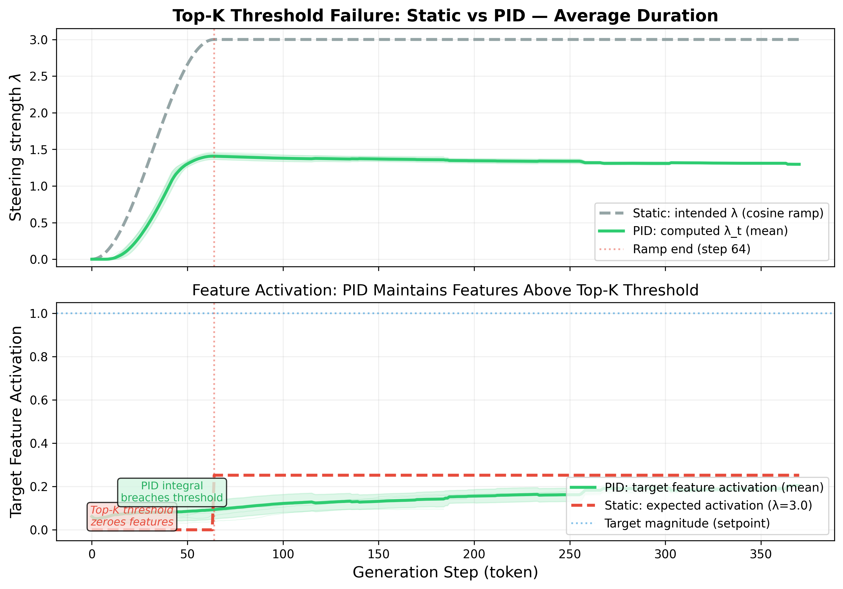 Top-K Threshold Failure